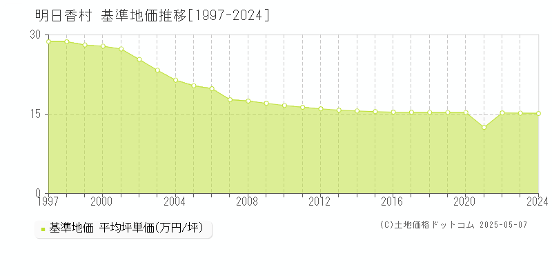 明日香村(奈良県)の基準地価推移グラフ(坪単価)[1997-2024年]
