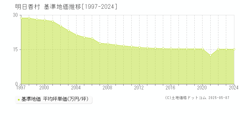 高市郡明日香村全域の基準地価推移グラフ 