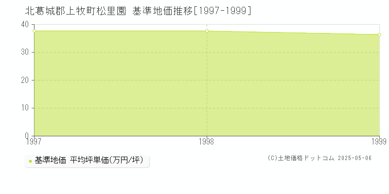 松里園(北葛城郡上牧町)の基準地価推移グラフ(坪単価)[1997-1999年]