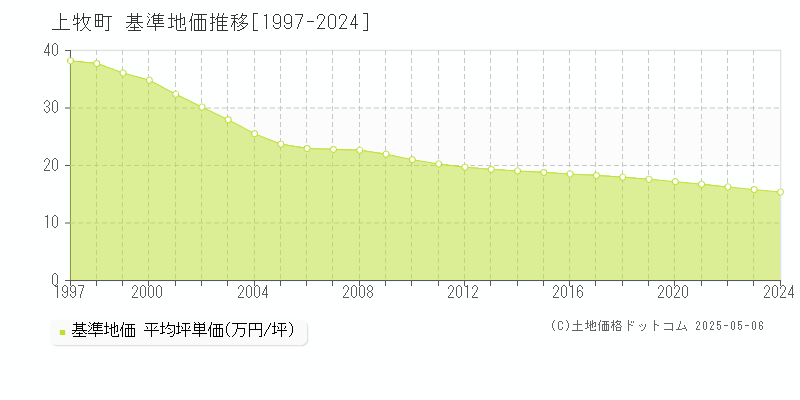 上牧町(奈良県)の基準地価推移グラフ(坪単価)[1997-2024年]