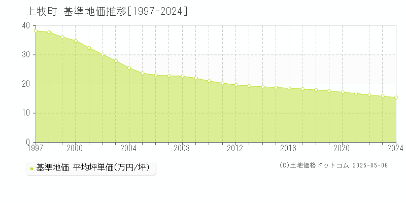 北葛城郡上牧町の基準地価推移グラフ 