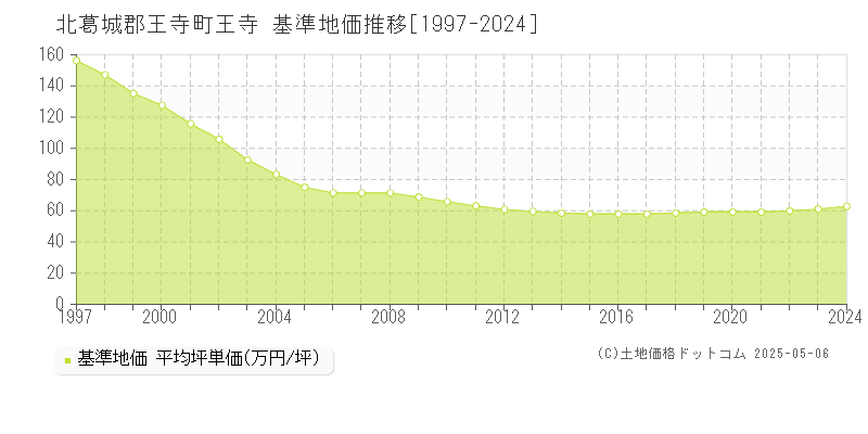 王寺(北葛城郡王寺町)の基準地価推移グラフ(坪単価)[1997-2024年]