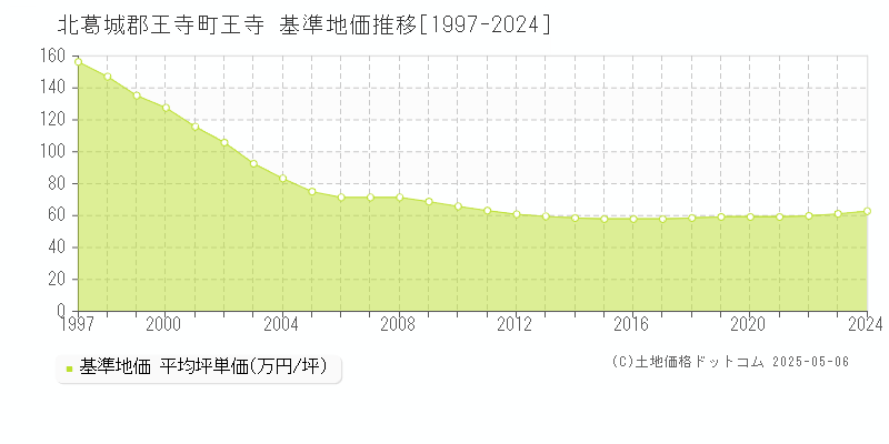 北葛城郡王寺町王寺の基準地価推移グラフ 