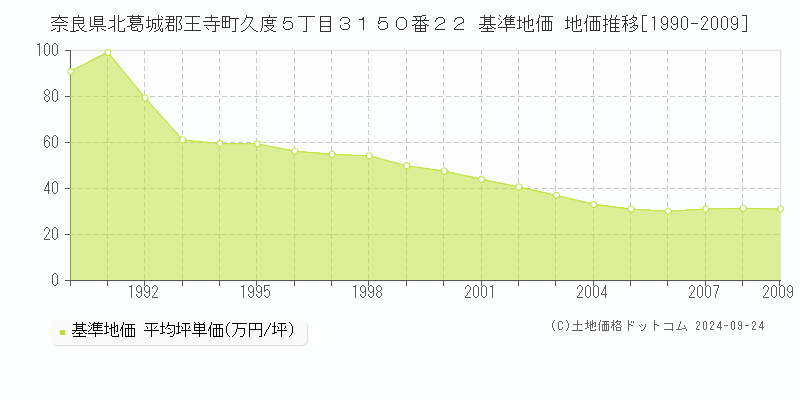 奈良県北葛城郡王寺町久度５丁目３１５０番２２ 基準地価 地価推移[1990-2009]