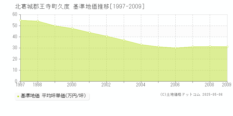 久度(北葛城郡王寺町)の基準地価推移グラフ(坪単価)[1997-2009年]