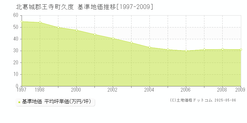 北葛城郡王寺町久度の基準地価推移グラフ 