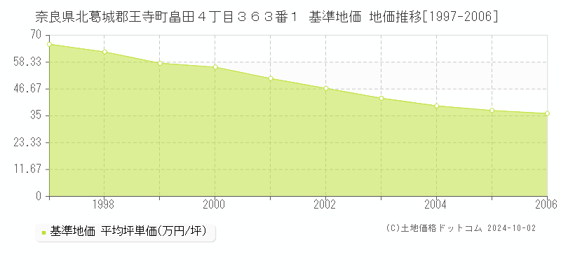 奈良県北葛城郡王寺町畠田４丁目３６３番１ 基準地価 地価推移[1997-2006]