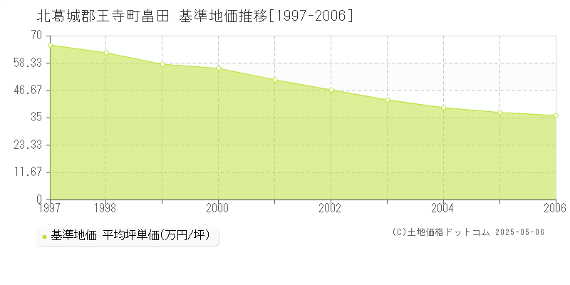 畠田(北葛城郡王寺町)の基準地価推移グラフ(坪単価)[1997-2006年]