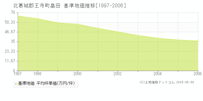 北葛城郡王寺町畠田の基準地価推移グラフ 