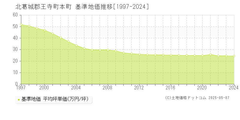 北葛城郡王寺町本町の基準地価推移グラフ 