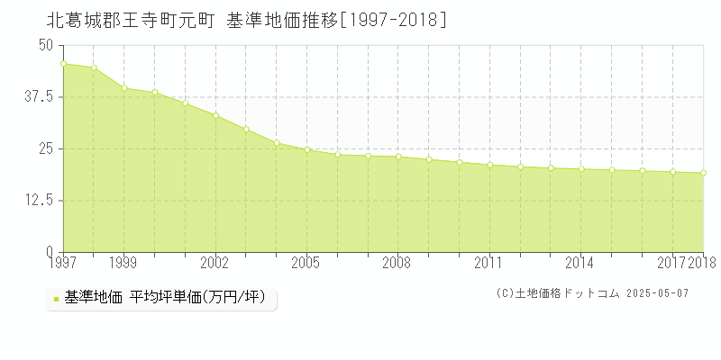 元町(北葛城郡王寺町)の基準地価推移グラフ(坪単価)[1997-2018年]