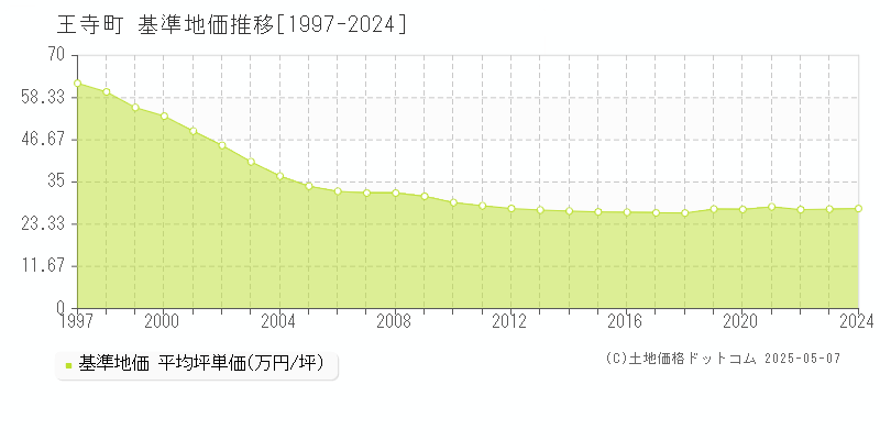 王寺町(奈良県)の基準地価推移グラフ(坪単価)[1997-2024年]