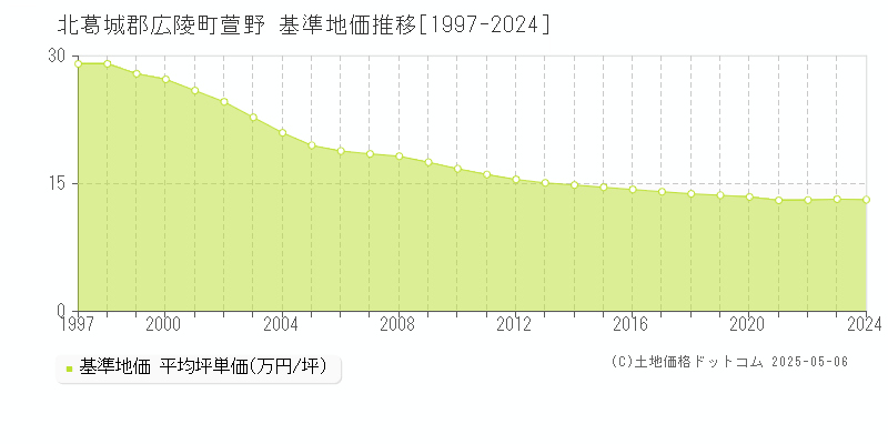 萱野(北葛城郡広陵町)の基準地価推移グラフ(坪単価)[1997-2024年]