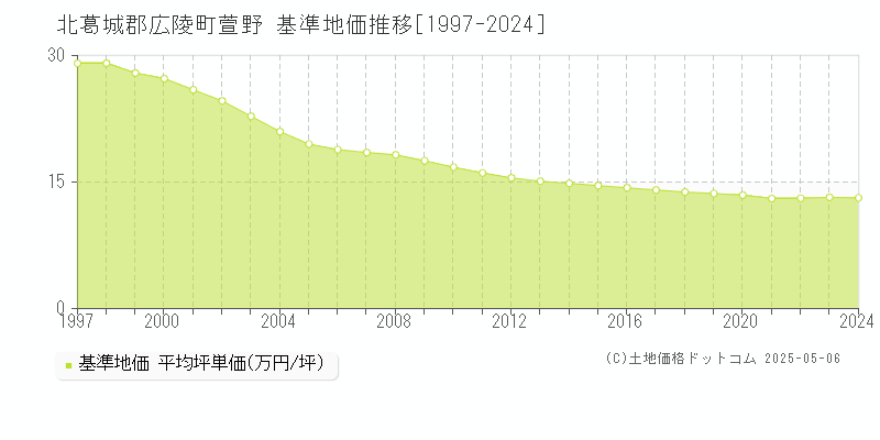 北葛城郡広陵町萱野の基準地価推移グラフ 