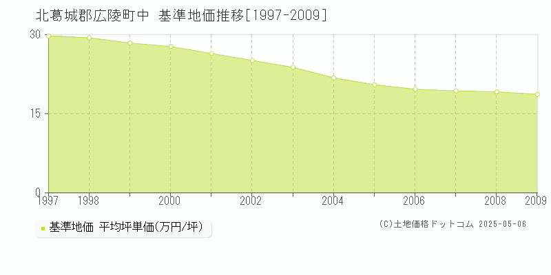 中(北葛城郡広陵町)の基準地価推移グラフ(坪単価)[1997-2009年]