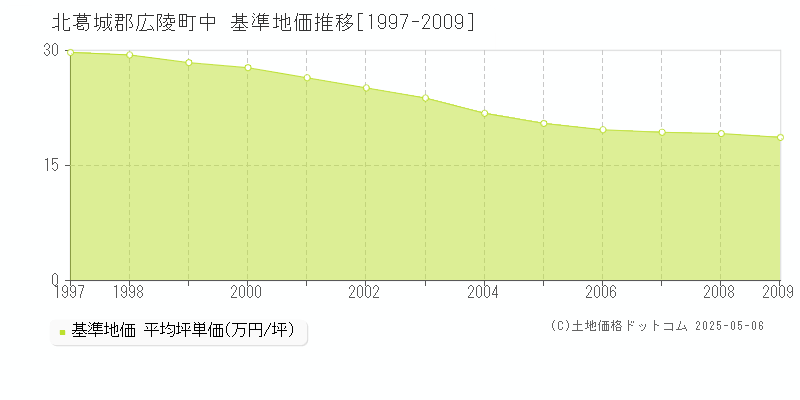 北葛城郡広陵町中の基準地価推移グラフ 