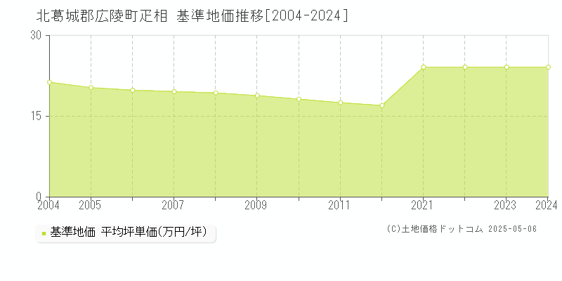 疋相(北葛城郡広陵町)の基準地価推移グラフ(坪単価)[2004-2024年]