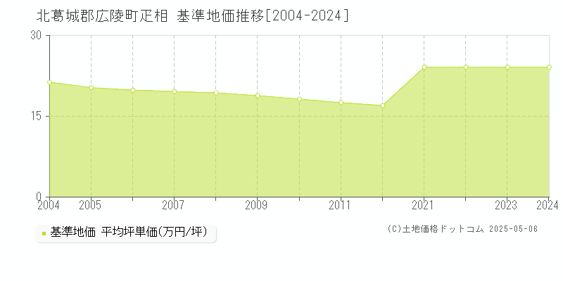 北葛城郡広陵町疋相の基準地価推移グラフ 