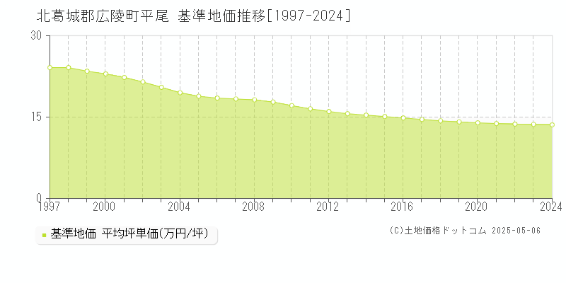 平尾(北葛城郡広陵町)の基準地価推移グラフ(坪単価)[1997-2024年]