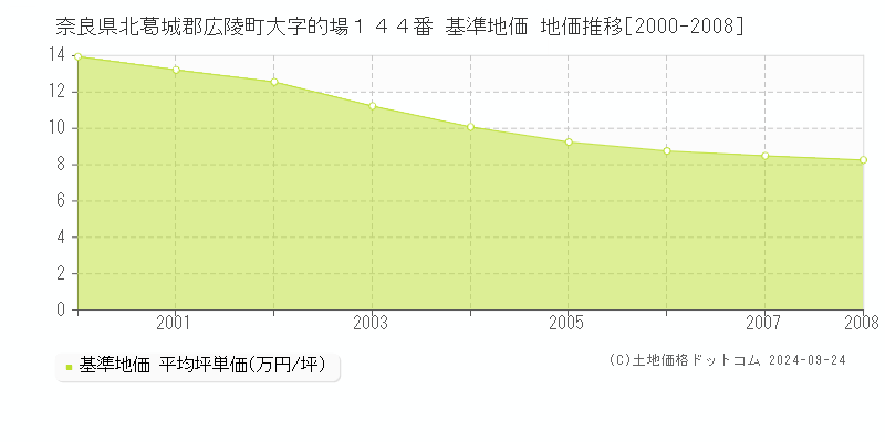 奈良県北葛城郡広陵町大字的場１４４番 基準地価 地価推移[2000-2008]