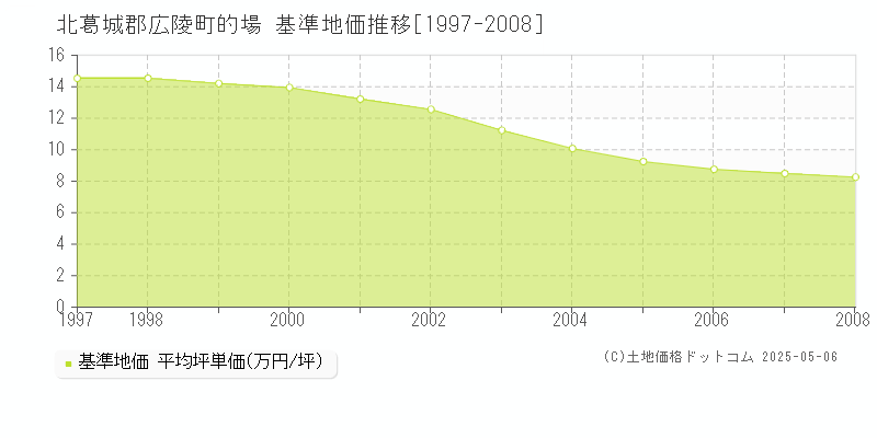 的場(北葛城郡広陵町)の基準地価推移グラフ(坪単価)[1997-2008年]