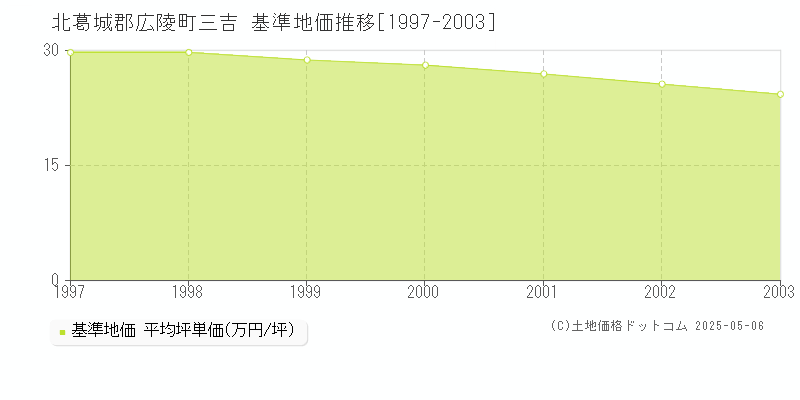 三吉(北葛城郡広陵町)の基準地価推移グラフ(坪単価)[1997-2003年]