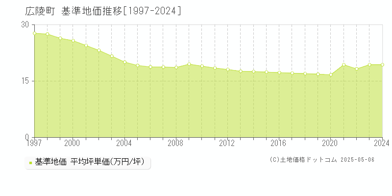 広陵町(奈良県)の基準地価推移グラフ(坪単価)[1997-2024年]