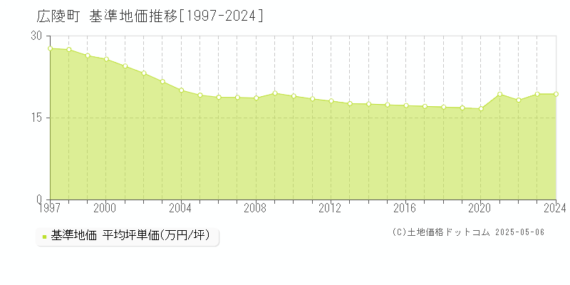 北葛城郡広陵町の基準地価推移グラフ 