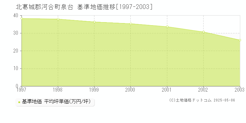 泉台(北葛城郡河合町)の基準地価推移グラフ(坪単価)[1997-2003年]