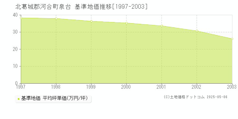 北葛城郡河合町泉台の基準地価推移グラフ 