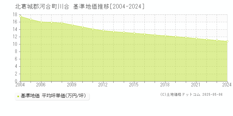 川合(北葛城郡河合町)の基準地価推移グラフ(坪単価)[2004-2024年]