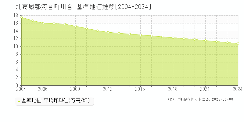 北葛城郡河合町川合の基準地価推移グラフ 