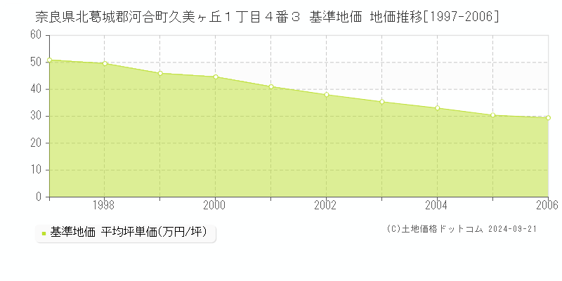 奈良県北葛城郡河合町久美ヶ丘１丁目４番３ 基準地価 地価推移[1997-2006]