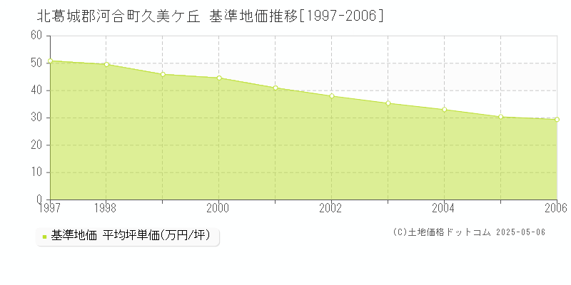 久美ケ丘(北葛城郡河合町)の基準地価推移グラフ(坪単価)[1997-2006年]