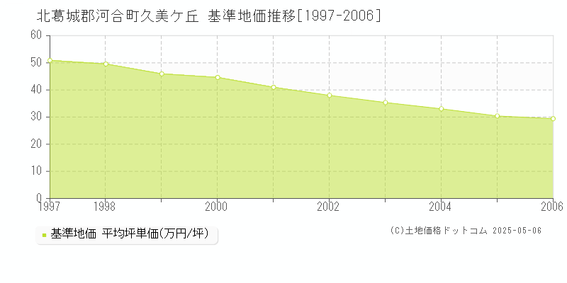 北葛城郡河合町久美ケ丘の基準地価推移グラフ 