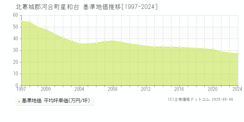 星和台(北葛城郡河合町)の基準地価推移グラフ(坪単価)[1997-2024年]