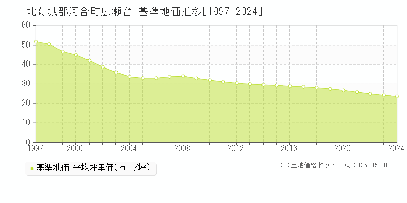広瀬台(北葛城郡河合町)の基準地価推移グラフ(坪単価)[1997-2024年]