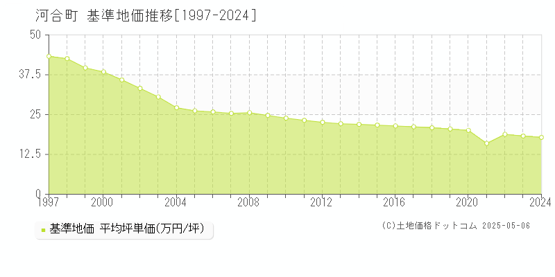 河合町(奈良県)の基準地価推移グラフ(坪単価)[1997-2024年]