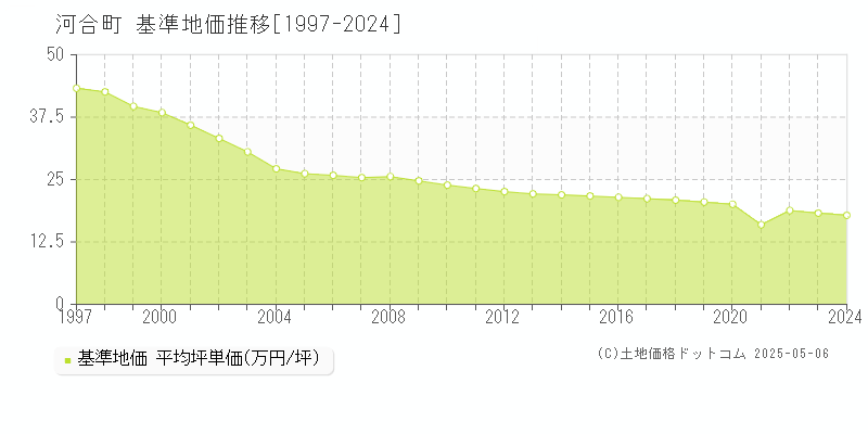 北葛城郡河合町全域の基準地価推移グラフ 