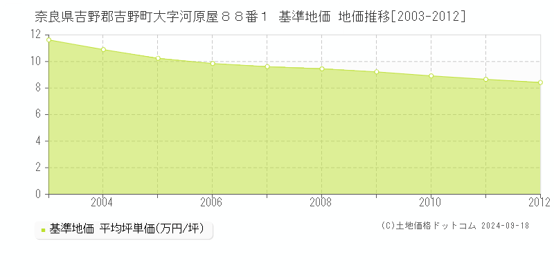 奈良県吉野郡吉野町大字河原屋８８番１ 基準地価 地価推移[2003-2012]