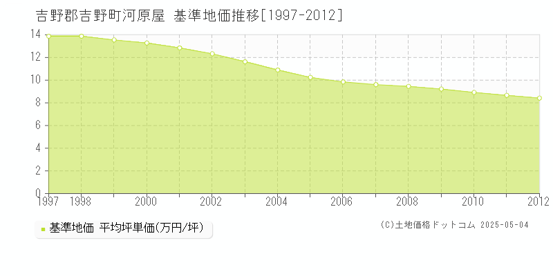 河原屋(吉野郡吉野町)の基準地価推移グラフ(坪単価)[1997-2012年]