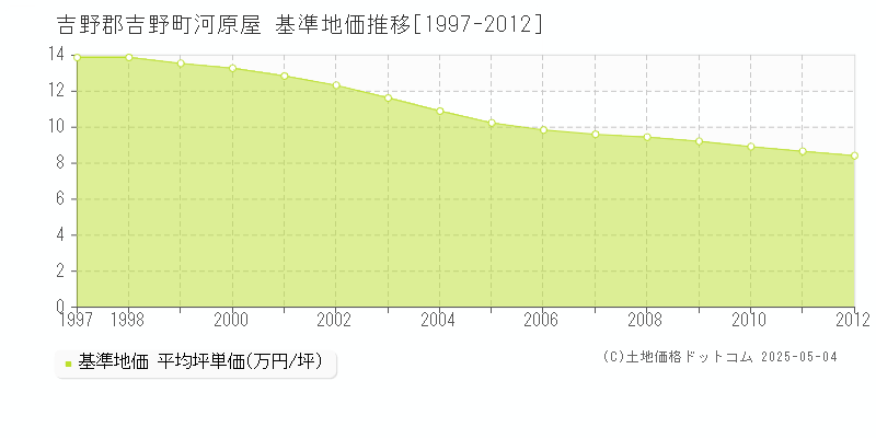 吉野郡吉野町河原屋の基準地価推移グラフ 