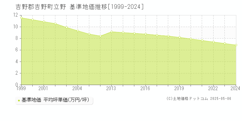 立野(吉野郡吉野町)の基準地価推移グラフ(坪単価)[1999-2024年]