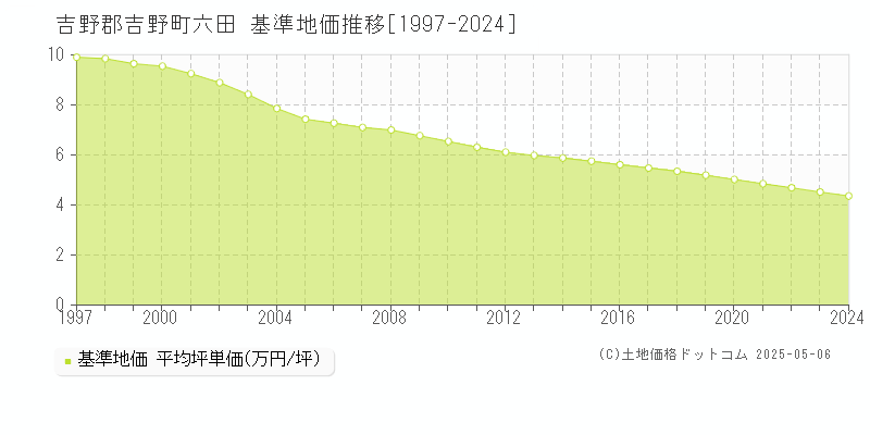 六田(吉野郡吉野町)の基準地価推移グラフ(坪単価)[1997-2024年]
