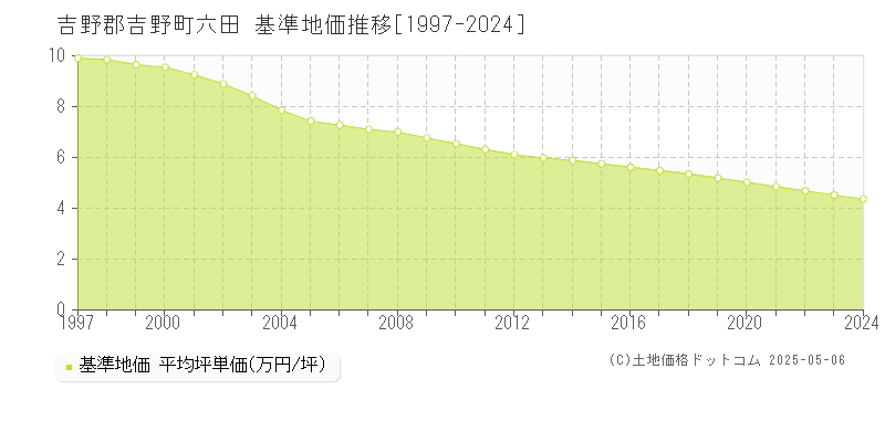 吉野郡吉野町六田の基準地価推移グラフ 