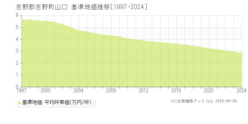 山口(吉野郡吉野町)の基準地価推移グラフ(坪単価)[1997-2024年]