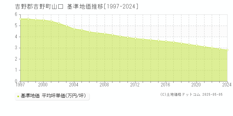 吉野郡吉野町山口の基準地価推移グラフ 