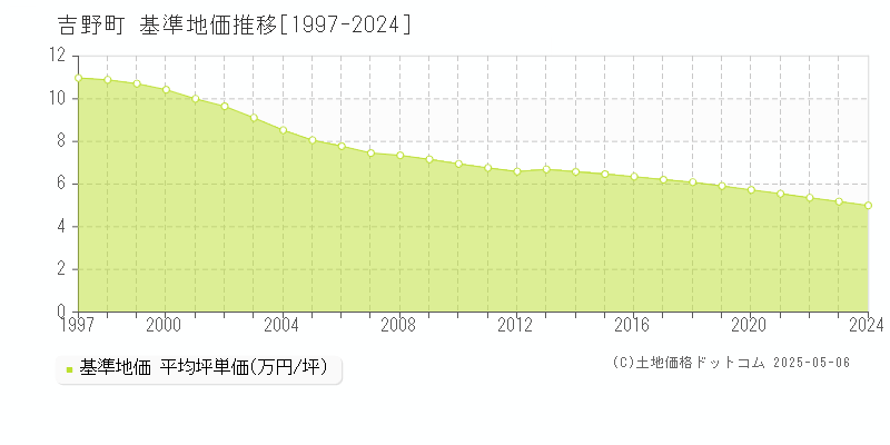 全域(吉野町)の基準地価推移グラフ(坪単価)[1997-2024年]