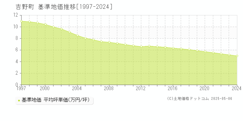 吉野郡吉野町の基準地価推移グラフ 