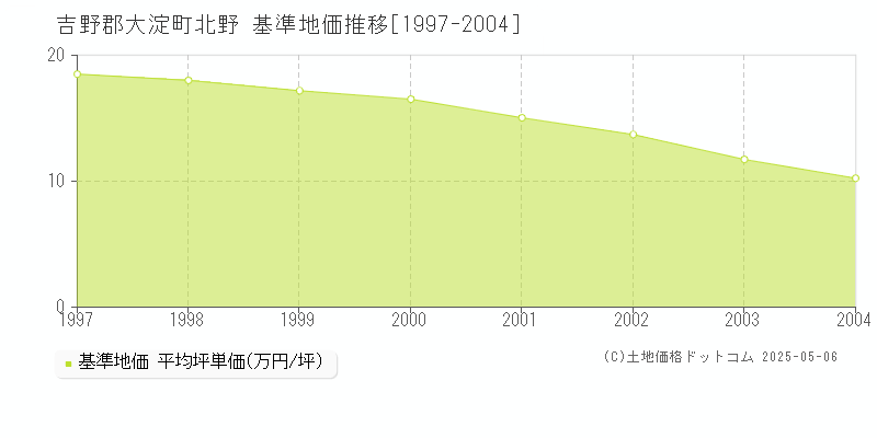 北野(吉野郡大淀町)の基準地価推移グラフ(坪単価)[1997-2004年]